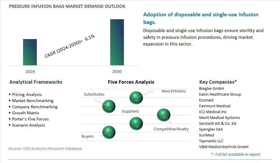 Pressure Infusion Bags Industry- Market Size, Share, Trends, Growth Outlook