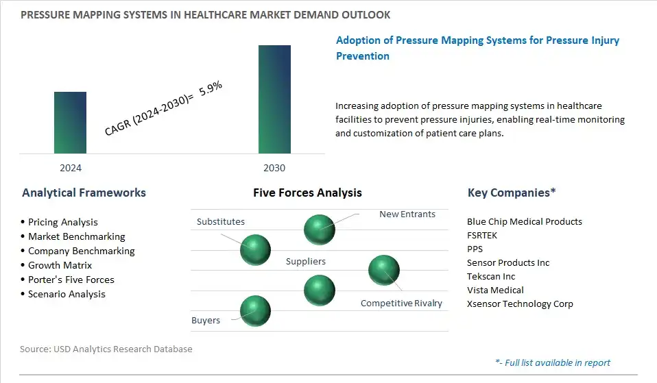 Pressure Mapping Systems In Healthcare Industry- Market Size, Share, Trends, Growth Outlook