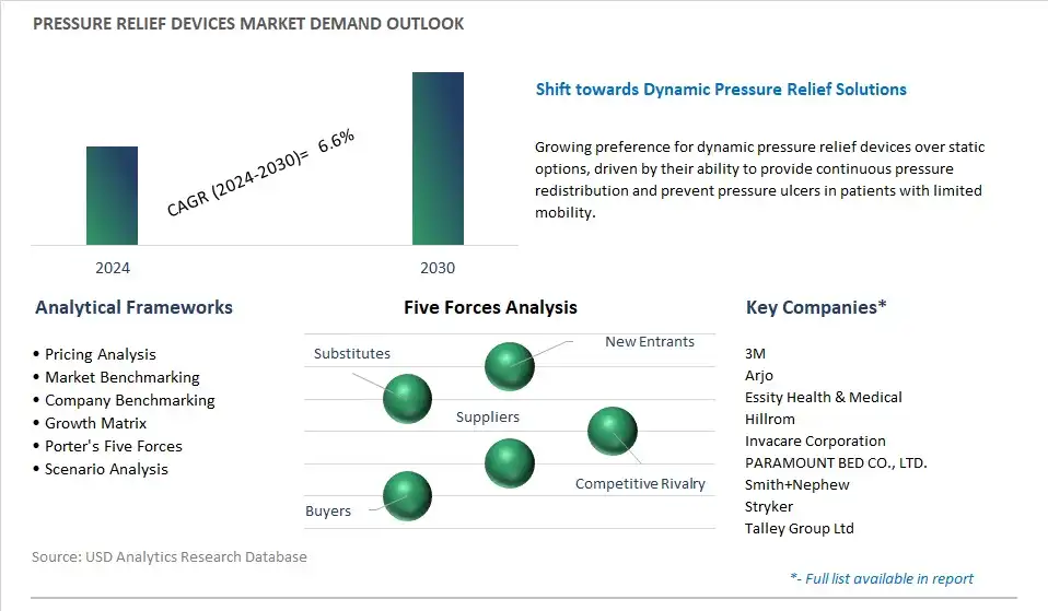 Pressure Relief Devices Industry- Market Size, Share, Trends, Growth Outlook