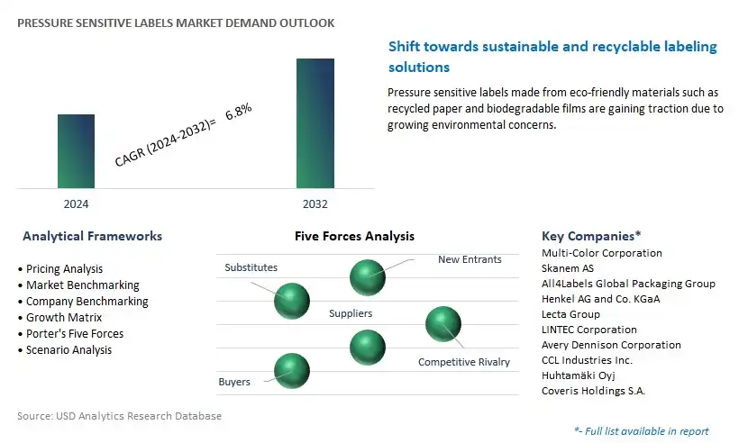 Pressure Sensitive Labels Industry- Market Size, Share, Trends, Growth Outlook