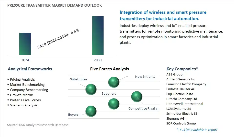 Pressure Transmitter Industry- Market Size, Share, Trends, Growth Outlook