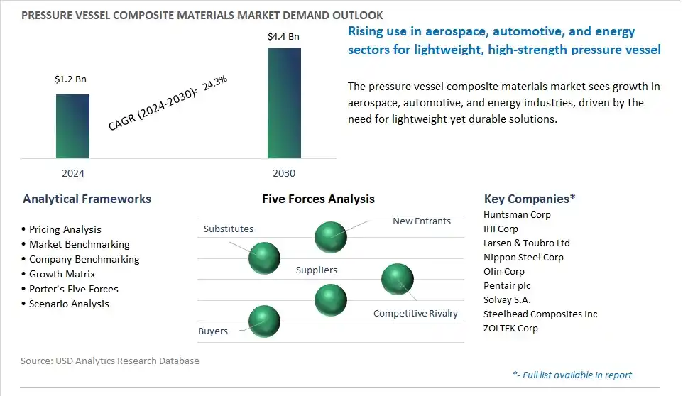 Pressure Vessel Composite Materials Market- Industry Size, Share, Trends, Growth Outlook