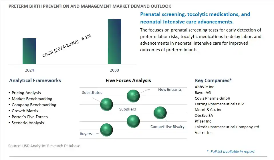 Preterm Birth Prevention and Management Industry- Market Size, Share, Trends, Growth Outlook