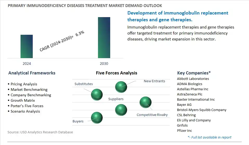 Primary Immunodeficiency Diseases Treatment Industry- Market Size, Share, Trends, Growth Outlook
