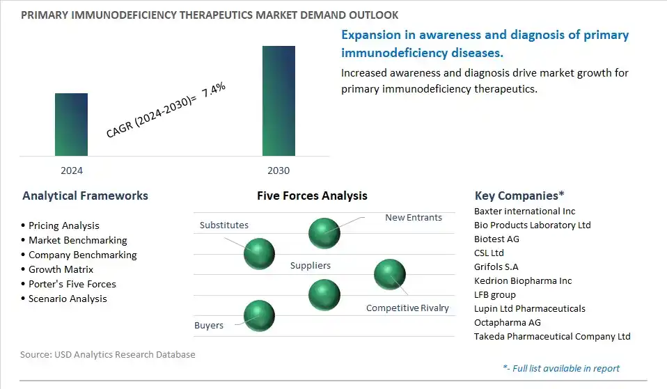 Primary Immunodeficiency Therapeutics Industry- Market Size, Share, Trends, Growth Outlook