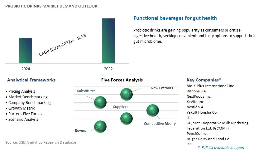 Probiotic Drinks Industry- Market Size, Share, Trends, Growth Outlook