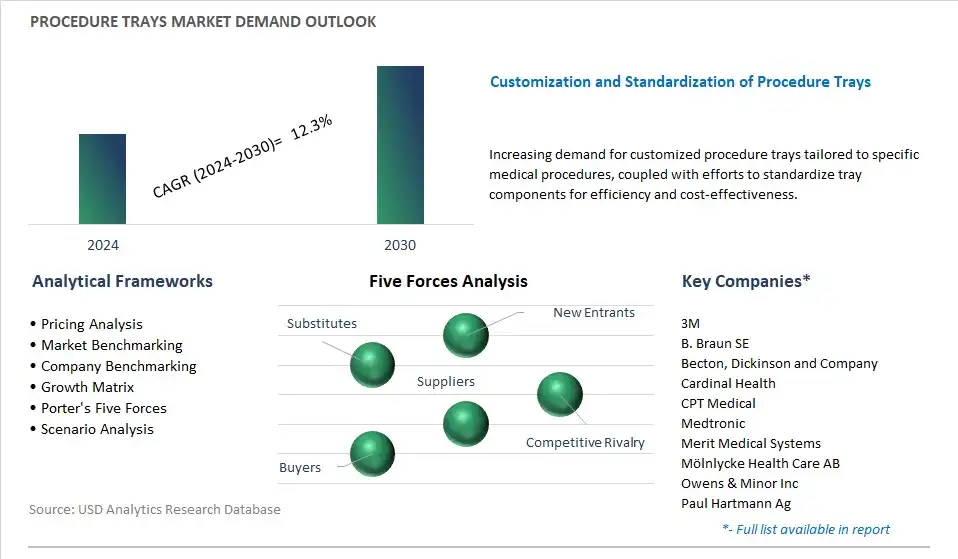 Procedure Trays Industry- Market Size, Share, Trends, Growth Outlook