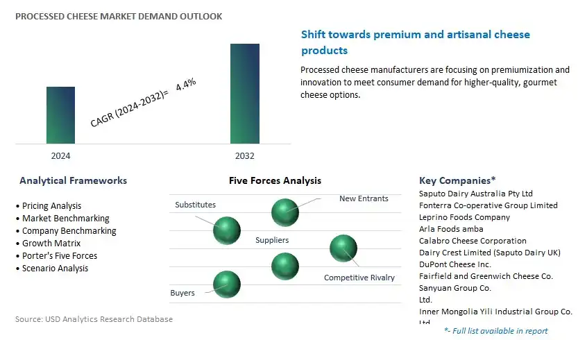 Processed Cheese Industry- Market Size, Share, Trends, Growth Outlook