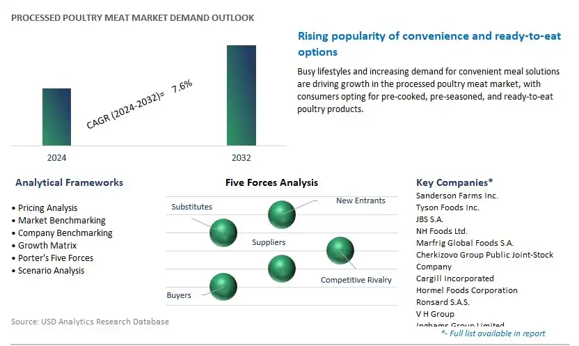 Processed Poultry Meat Industry- Market Size, Share, Trends, Growth Outlook