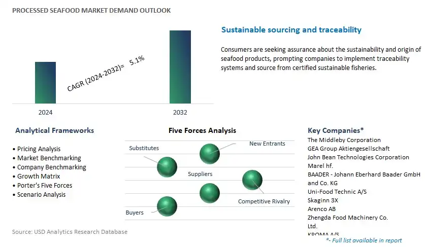 Processed Seafood Industry- Market Size, Share, Trends, Growth Outlook