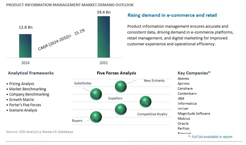 Product Information Management Industry- Market Size, Share, Trends, Growth Outlook