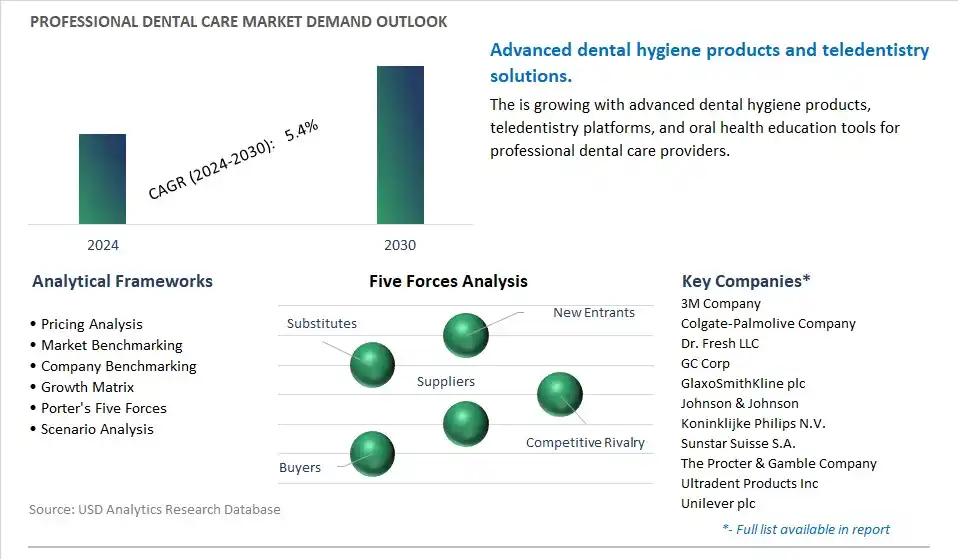 Professional Dental Care Industry- Market Size, Share, Trends, Growth Outlook