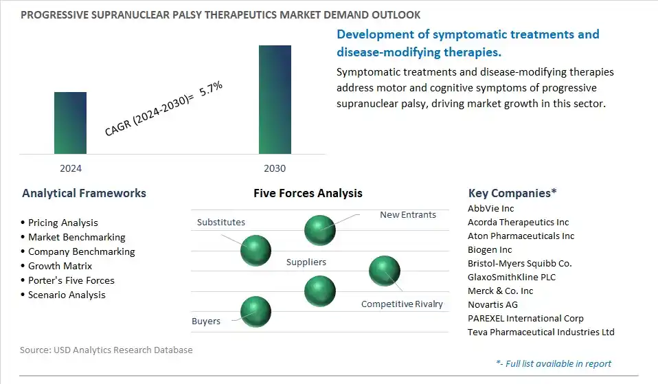 Progressive Supranuclear Palsy Therapeutics Industry- Market Size, Share, Trends, Growth Outlook