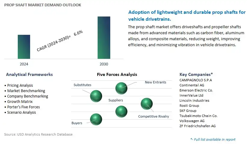 Prop Shaft Industry- Market Size, Share, Trends, Growth Outlook