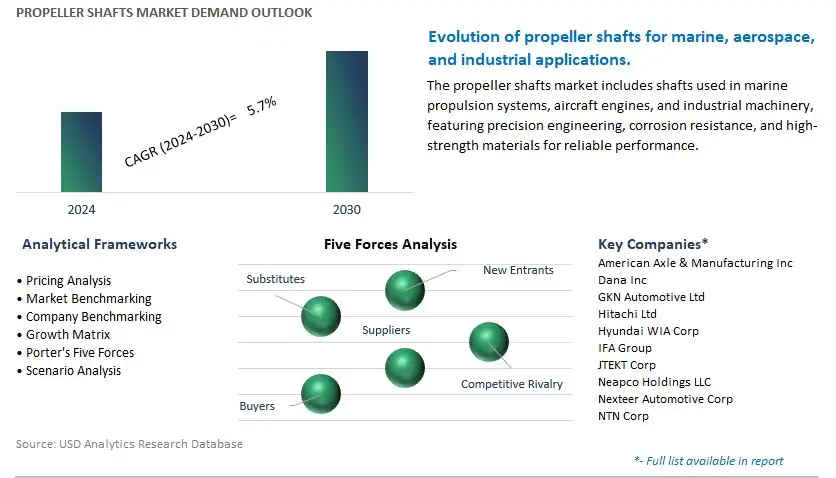 Propeller Shafts Industry- Market Size, Share, Trends, Growth Outlook