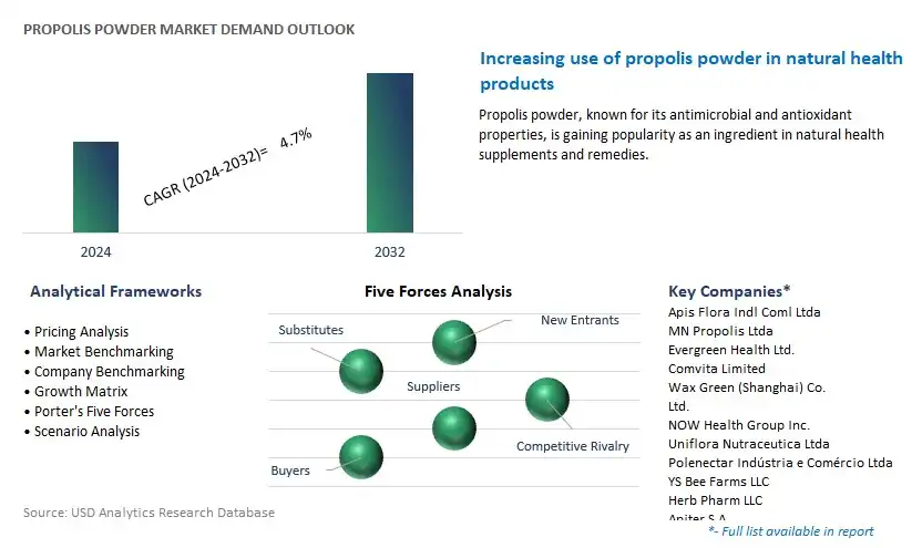 Propolis Powder Industry- Market Size, Share, Trends, Growth Outlook