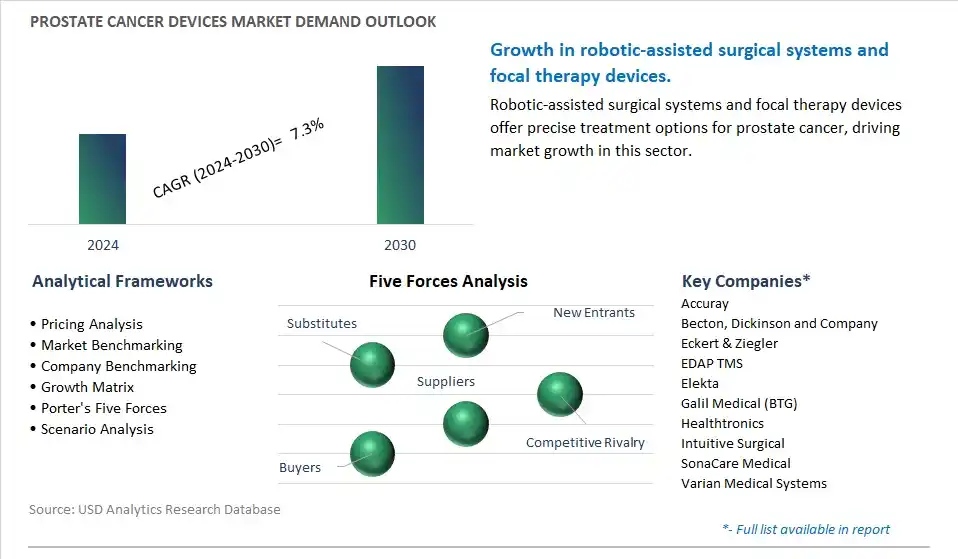 Prostate Cancer Devices Industry- Market Size, Share, Trends, Growth Outlook