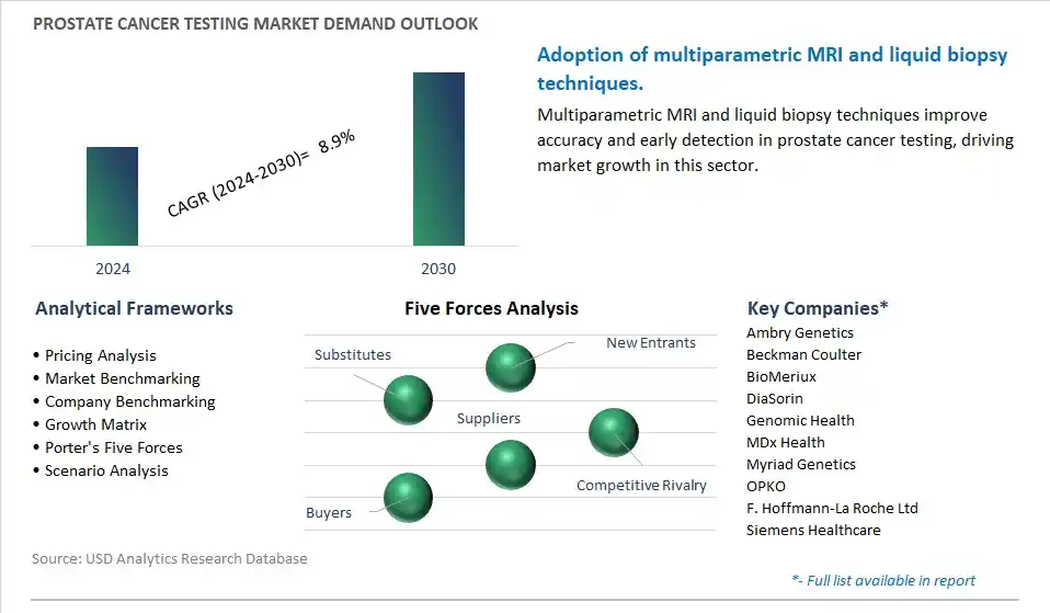 Prostate Cancer Testing Industry- Market Size, Share, Trends, Growth Outlook