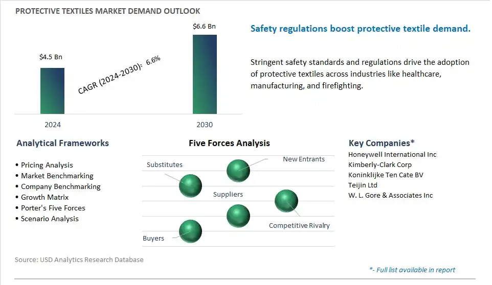 Protective Textiles Market- Industry Size, Share, Trends, Growth Outlook