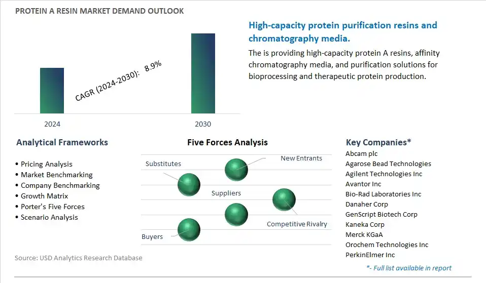 Protein A Resin Industry- Market Size, Share, Trends, Growth Outlook
