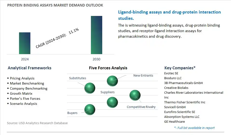 Protein Binding Assays Industry- Market Size, Share, Trends, Growth Outlook