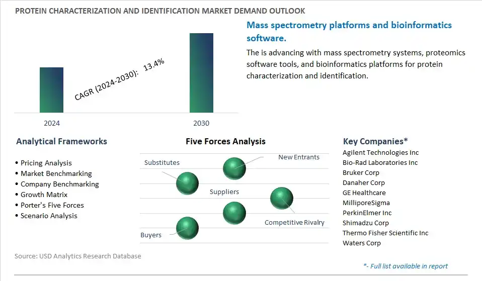 Protein Characterization and Identification Industry- Market Size, Share, Trends, Growth Outlook