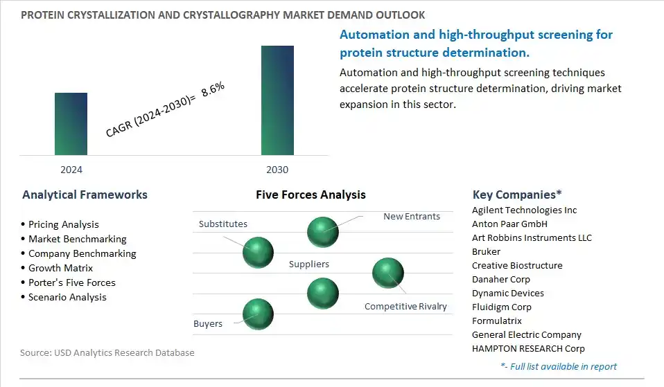 Protein Crystallization and Crystallography Industry- Market Size, Share, Trends, Growth Outlook