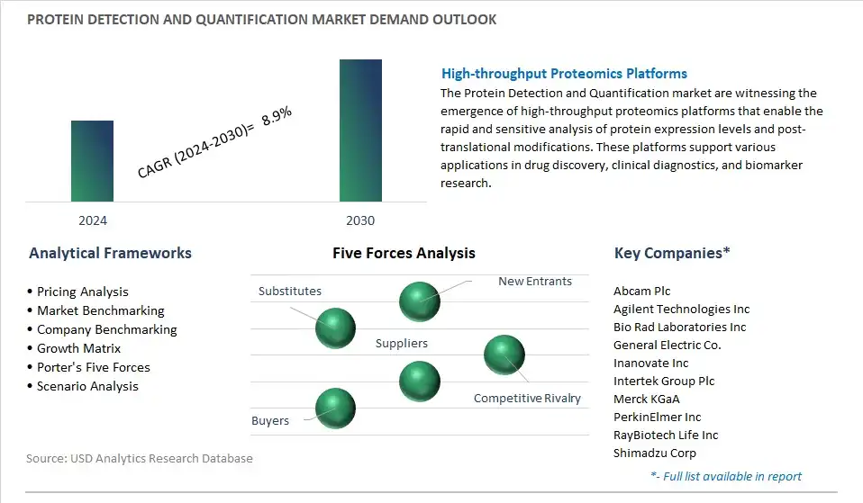Protein Detection and Quantification Industry- Market Size, Share, Trends, Growth Outlook