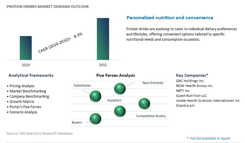 Protein Drinks Industry- Market Size, Share, Trends, Growth Outlook