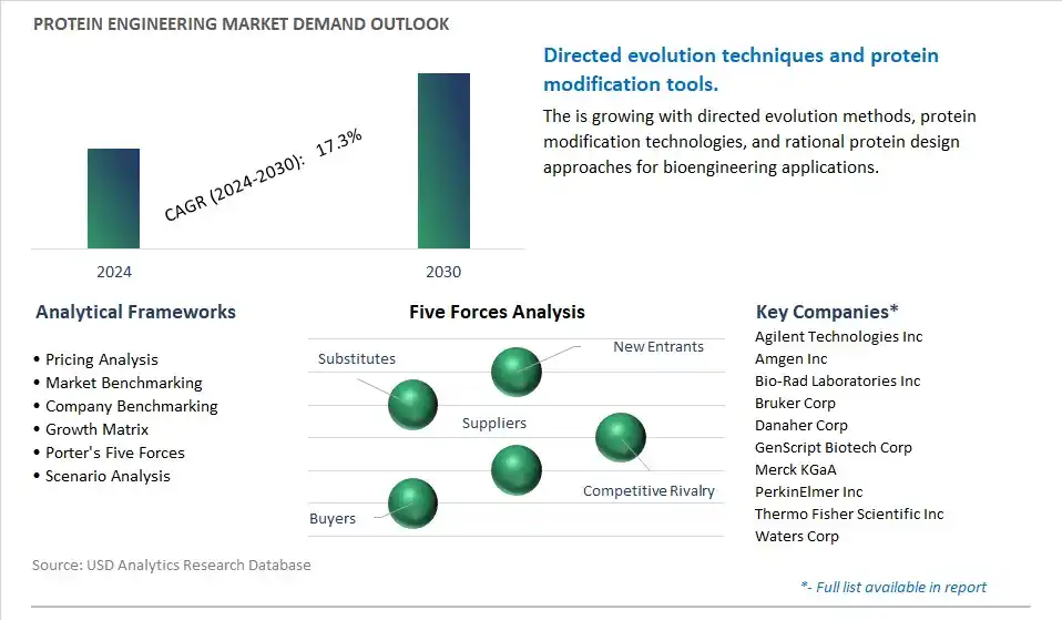Protein Engineering Industry- Market Size, Share, Trends, Growth Outlook