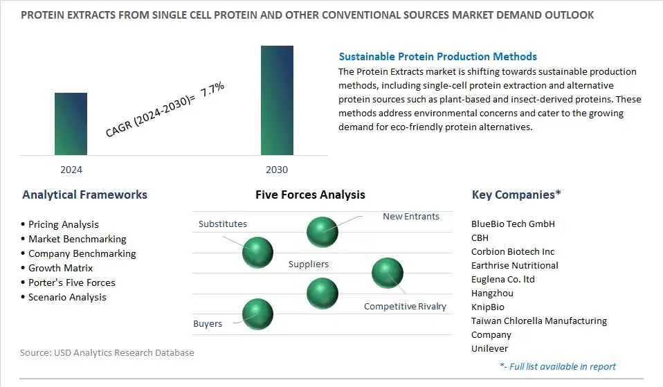 Protein Extracts From Single Cell Protein And Other Conventional Sources Industry- Market Size, Share, Trends, Growth Outlook