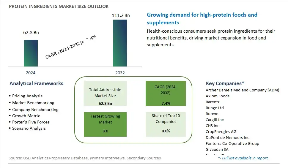 Protein Ingredients Market Size, Share, Trends, Growth Outlook