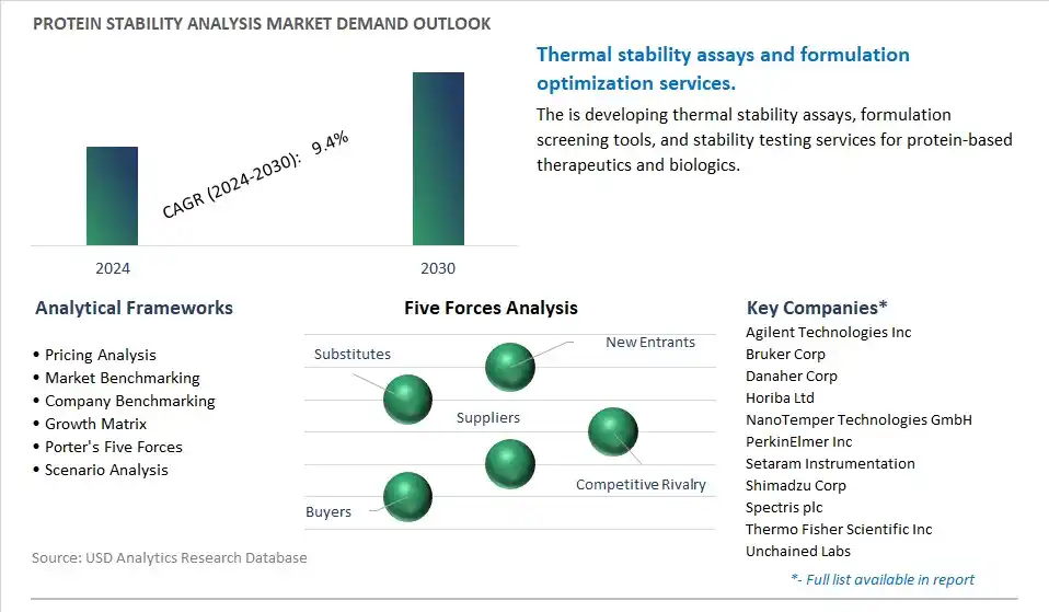 Protein Stability Analysis Industry- Market Size, Share, Trends, Growth Outlook