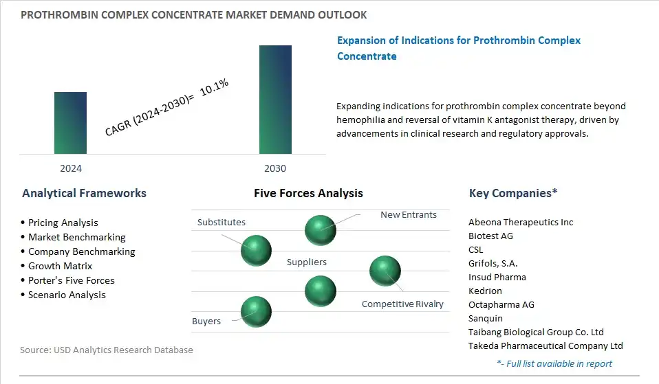 Prothrombin Complex Concentrate Industry- Market Size, Share, Trends, Growth Outlook