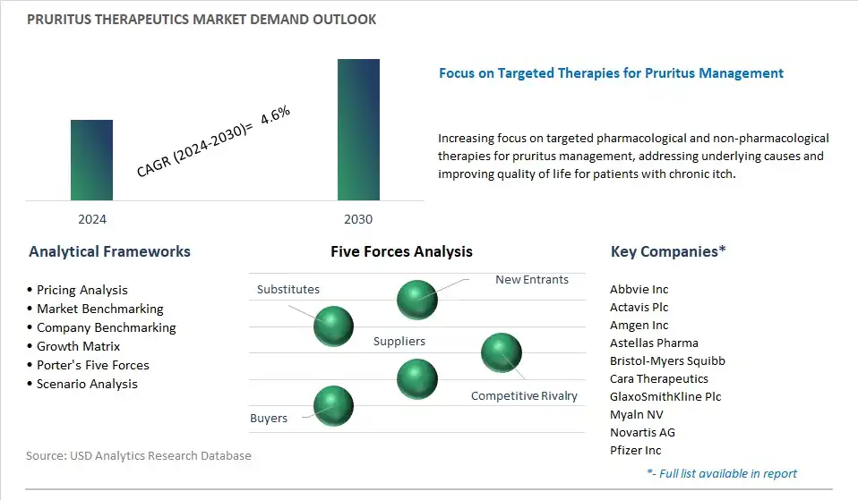 Pruritus Therapeutics Industry- Market Size, Share, Trends, Growth Outlook