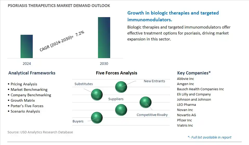 Psoriasis Therapeutics Industry- Market Size, Share, Trends, Growth Outlook