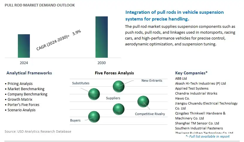 Pull Rod Industry- Market Size, Share, Trends, Growth Outlook