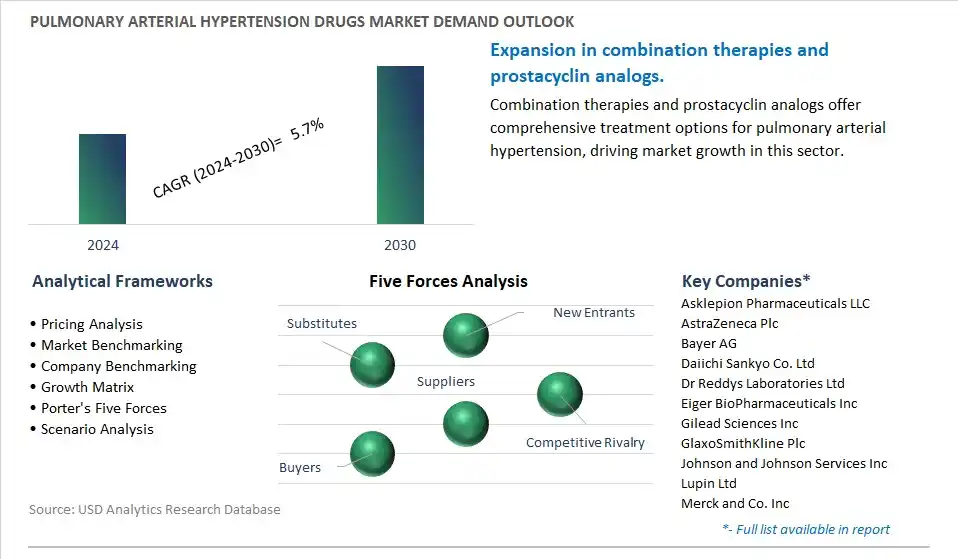Pulmonary Arterial Hypertension Drugs Industry- Market Size, Share, Trends, Growth Outlook