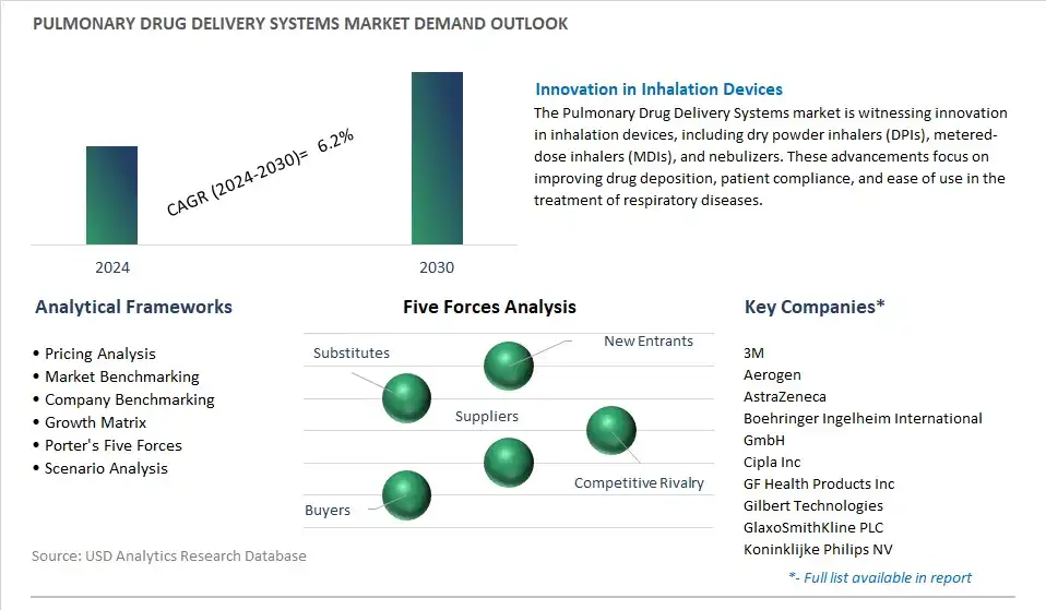 Pulmonary Drug Delivery Systems Industry- Market Size, Share, Trends, Growth Outlook
