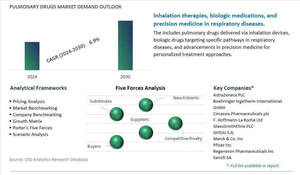 Pulmonary Drugs Industry- Market Size, Share, Trends, Growth Outlook