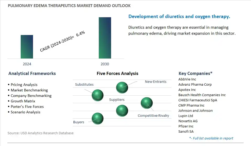 Pulmonary Edema Therapeutics Industry- Market Size, Share, Trends, Growth Outlook