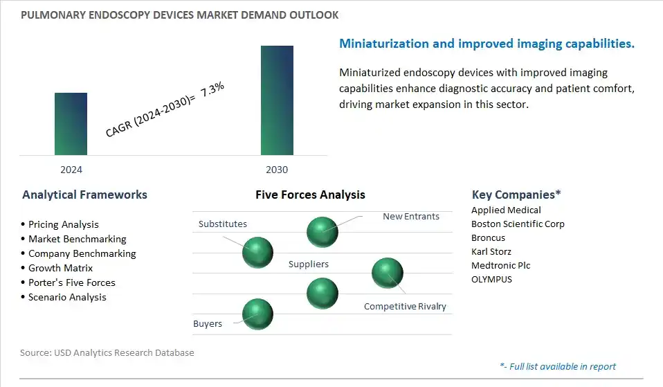 Pulmonary Endoscopy Devices Industry- Market Size, Share, Trends, Growth Outlook
