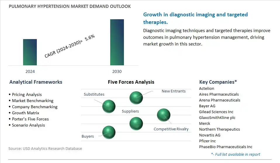Pulmonary Hypertension Industry- Market Size, Share, Trends, Growth Outlook