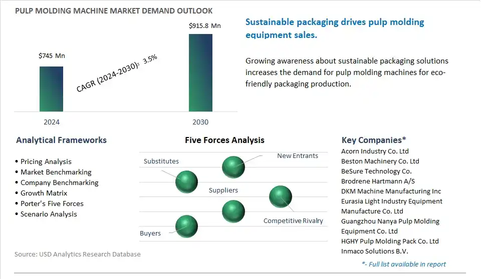 Pulp Molding Machine Market- Industry Size, Share, Trends, Growth Outlook