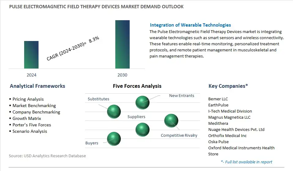 Pulse Electromagnetic Field Therapy Devices Industry- Market Size, Share, Trends, Growth Outlook