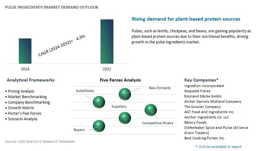 Pulse Ingredients Industry- Market Size, Share, Trends, Growth Outlook