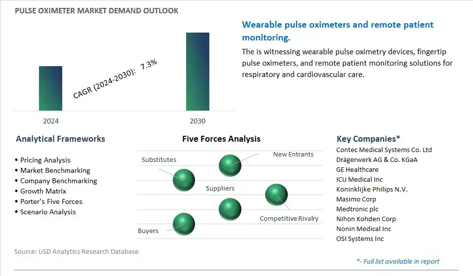 Pulse Oximeter Industry- Market Size, Share, Trends, Growth Outlook