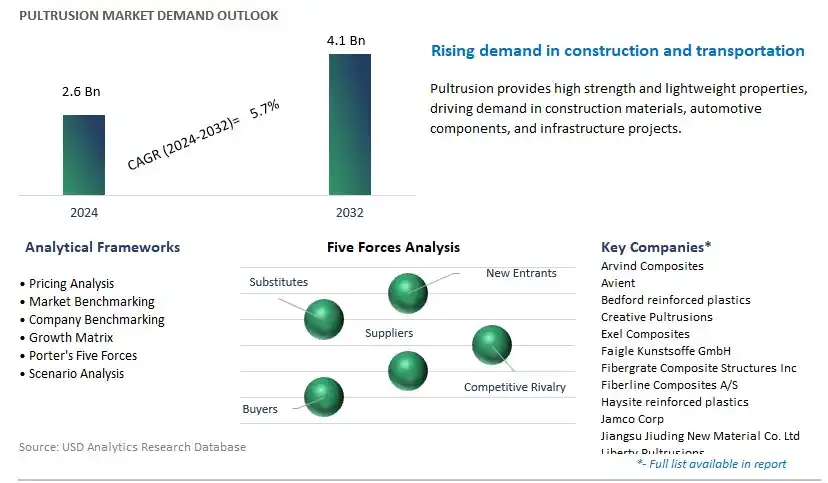 Pultrusion Industry- Market Size, Share, Trends, Growth Outlook