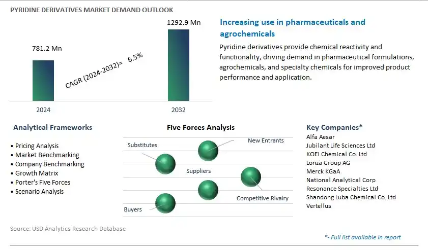 Pyridine Derivatives Industry- Market Size, Share, Trends, Growth Outlook