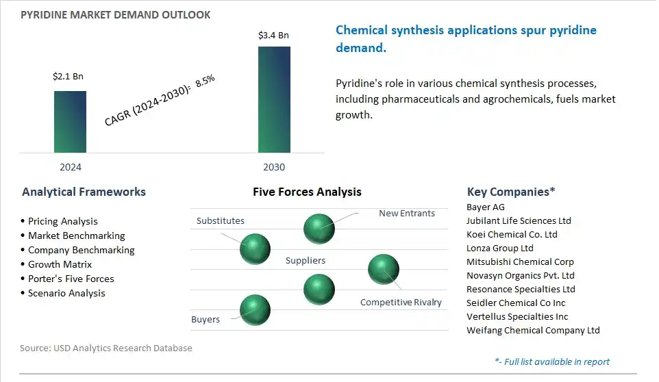 Pyridine Market- Industry Size, Share, Trends, Growth Outlook